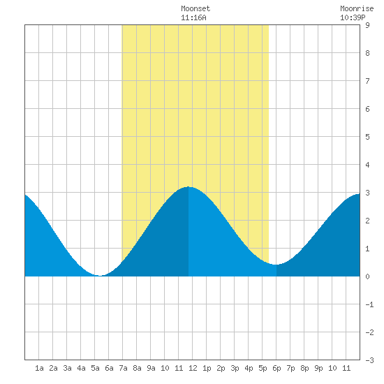 Port of Palm Beach tide chart for Tuesday, December 9, 2025