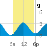 Port of Palm Beach tide chart for Tuesday, December 9, 2025