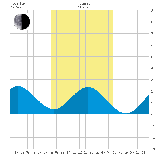 Port of Palm Beach tide chart for Saturday, January 10, 2026