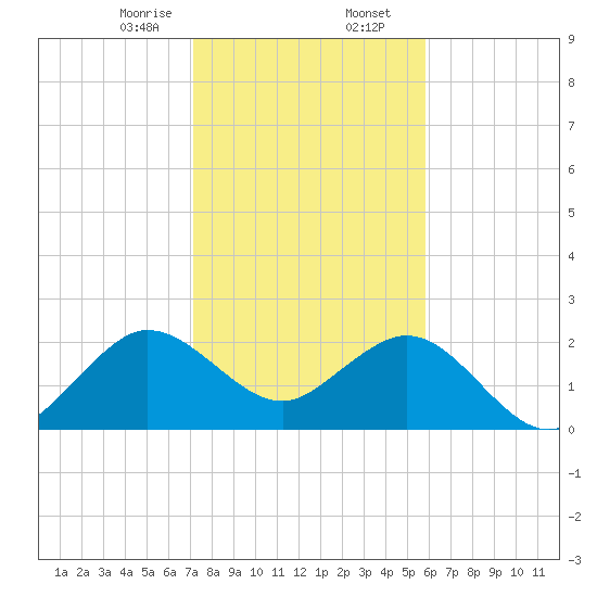 Port of Palm Beach tide chart for Wednesday, January 14, 2026