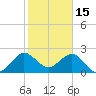 Port of Palm Beach tide chart for Thursday, January 15, 2026