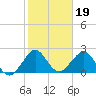 Port of Palm Beach tide chart for Monday, January 19, 2026