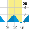 Port of Palm Beach tide chart for Friday, January 23, 2026