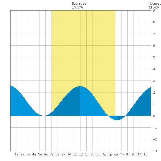 Port of Palm Beach tide chart for Saturday, January 24, 2026