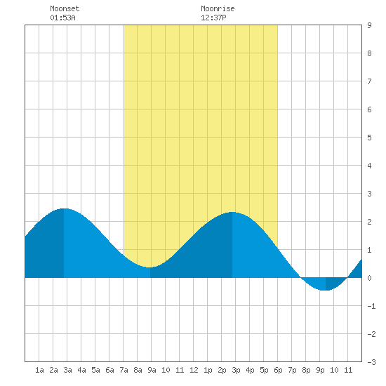 Port of Palm Beach tide chart for Tuesday, January 27, 2026