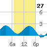 Port of Palm Beach tide chart for Tuesday, January 27, 2026