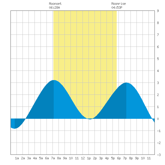 Port of Palm Beach tide chart for Friday, January 2, 2026