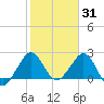 Port of Palm Beach tide chart for Saturday, January 31, 2026