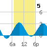 Port of Palm Beach tide chart for Monday, January 5, 2026