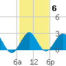 Port of Palm Beach tide chart for Tuesday, January 6, 2026