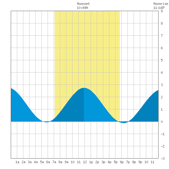 Port of Palm Beach tide chart for Thursday, January 8, 2026