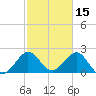 Port of Palm Beach tide chart for Sunday, February 15, 2026