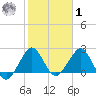 Port of Palm Beach tide chart for Sunday, February 1, 2026