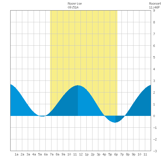 Port of Palm Beach tide chart for Sunday, February 22, 2026
