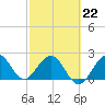 Port of Palm Beach tide chart for Sunday, February 22, 2026