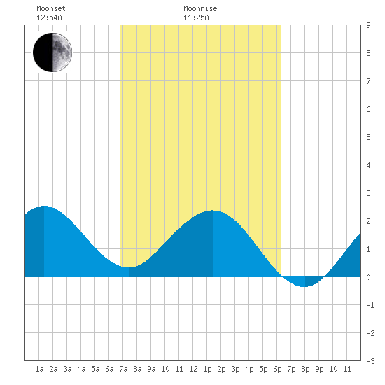 Port of Palm Beach tide chart for Tuesday, February 24, 2026