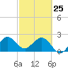 Port of Palm Beach tide chart for Wednesday, February 25, 2026