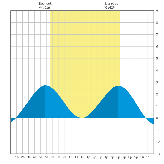 Port of Palm Beach tide chart for Saturday, February 28, 2026