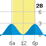 Port of Palm Beach tide chart for Saturday, February 28, 2026