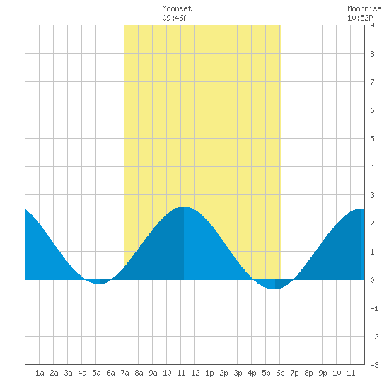 Port of Palm Beach tide chart for Friday, February 6, 2026