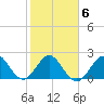 Port of Palm Beach tide chart for Friday, February 6, 2026