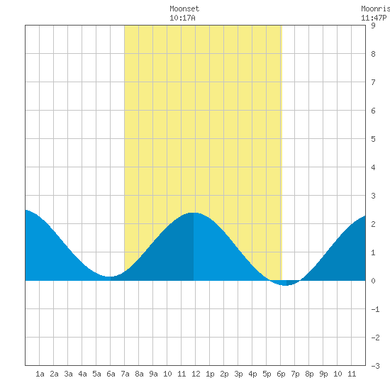 Port of Palm Beach tide chart for Saturday, February 7, 2026