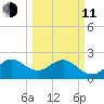 Port of Palm Beach tide chart for Wednesday, March 11, 2026