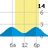 Port of Palm Beach tide chart for Saturday, March 14, 2026
