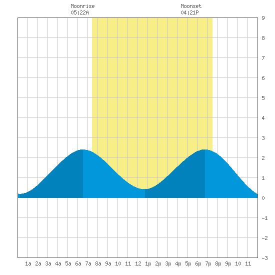 Port of Palm Beach tide chart for Sunday, March 15, 2026
