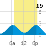Port of Palm Beach tide chart for Sunday, March 15, 2026