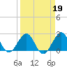 Port of Palm Beach tide chart for Thursday, March 19, 2026