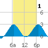 Port of Palm Beach tide chart for Sunday, March 1, 2026