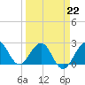Port of Palm Beach tide chart for Sunday, March 22, 2026