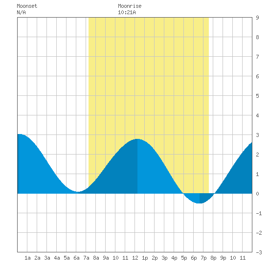 Port of Palm Beach tide chart for Monday, March 23, 2026