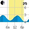 Port of Palm Beach tide chart for Wednesday, March 25, 2026