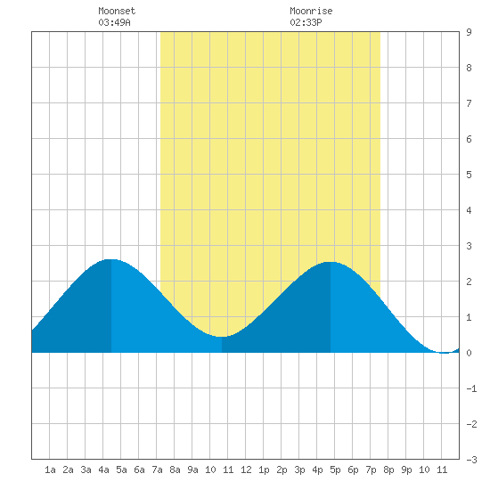 Port of Palm Beach tide chart for Friday, March 27, 2026
