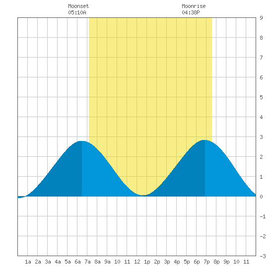 Port of Palm Beach tide chart for Sunday, March 29, 2026