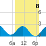 Port of Palm Beach tide chart for Sunday, March 8, 2026