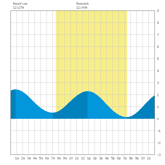 Port of Palm Beach tide chart for Monday, March 9, 2026