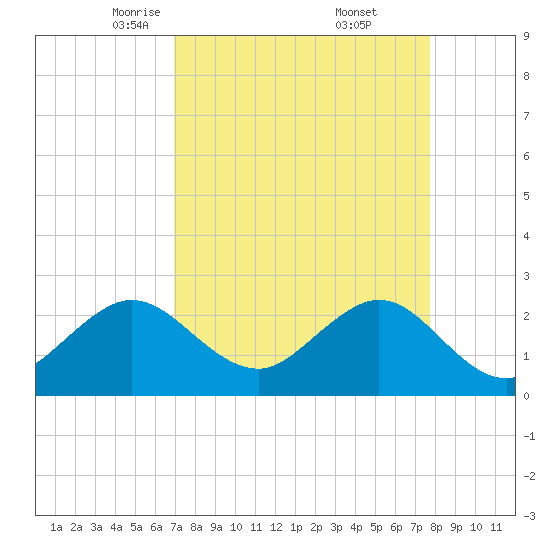 Port of Palm Beach tide chart for Sunday, April 12, 2026