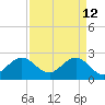 Port of Palm Beach tide chart for Sunday, April 12, 2026