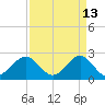 Port of Palm Beach tide chart for Monday, April 13, 2026