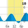 Port of Palm Beach tide chart for Saturday, April 18, 2026