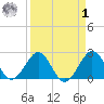 Port of Palm Beach tide chart for Wednesday, April 1, 2026