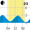 Port of Palm Beach tide chart for Thursday, April 23, 2026