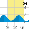 Port of Palm Beach tide chart for Friday, April 24, 2026