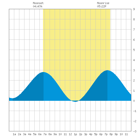 Port of Palm Beach tide chart for Tuesday, April 28, 2026