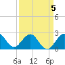 Port of Palm Beach tide chart for Sunday, April 5, 2026