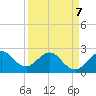 Port of Palm Beach tide chart for Tuesday, April 7, 2026