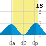 Port of Palm Beach tide chart for Wednesday, May 13, 2026